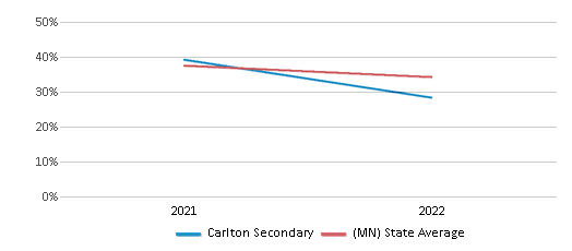 This chart displays the percentage of students that scored at or above 'proficient' levels in Science of Carlton Secondary and the percentage of public school students that scored at or above 'proficient' levels in Science of public schools in Minnesota by year, with the latest 2021-22 school year data. This chart displays the percentage of students that scored at or above 'proficient' levels in Science of Carlton Secondary and the percentage of public school students that scored at or above 'proficient' levels in Science of public schools in Minnesota by year, with the latest 2021-22 school year data.
