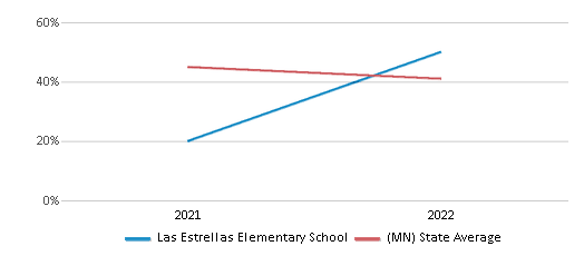 This chart displays the percentage of students that scored at or above 'proficient' levels in Science of Las Estrellas Elementary School and the percentage of public school students that scored at or above 'proficient' levels in Science of public schools in Minnesota by year, with the latest 2021-22 school year data. This chart displays the percentage of students that scored at or above 'proficient' levels in Science of Las Estrellas Elementary School and the percentage of public school students that scored at or above 'proficient' levels in Science of public schools in Minnesota by year, with the latest 2021-22 school year data.