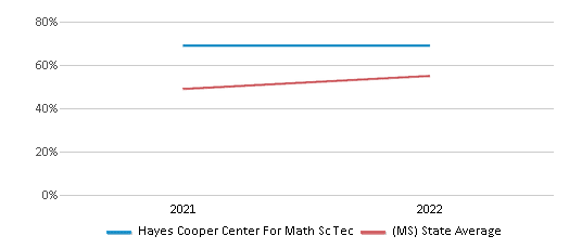 This chart displays the percentage of students that scored at or above 'proficient' levels in Science of Hayes Cooper Center For Math Sc Tec and the percentage of public school students that scored at or above 'proficient' levels in Science of public schools in Mississippi by year, with the latest 2021-22 school year data. This chart displays the percentage of students that scored at or above 'proficient' levels in Science of Hayes Cooper Center For Math Sc Tec and the percentage of public school students that scored at or above 'proficient' levels in Science of public schools in Mississippi by year, with the latest 2021-22 school year data.