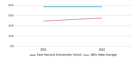 This chart displays the percentage of students that scored at or above 'proficient' levels in Science of East Hancock Elementary School and the percentage of public school students that scored at or above 'proficient' levels in Science of public schools in Mississippi by year, with the latest 2021-22 school year data. This chart displays the percentage of students that scored at or above 'proficient' levels in Science of East Hancock Elementary School and the percentage of public school students that scored at or above 'proficient' levels in Science of public schools in Mississippi by year, with the latest 2021-22 school year data.