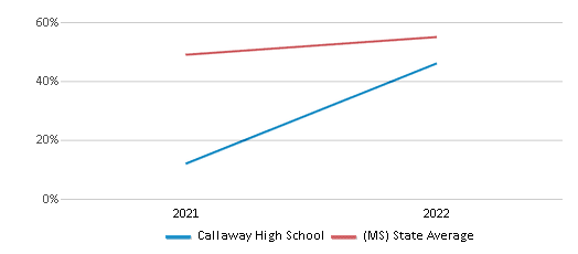 This chart displays the percentage of students that scored at or above 'proficient' levels in Science of Callaway High School and the percentage of public school students that scored at or above 'proficient' levels in Science of public schools in Mississippi by year, with the latest 2021-22 school year data. This chart displays the percentage of students that scored at or above 'proficient' levels in Science of Callaway High School and the percentage of public school students that scored at or above 'proficient' levels in Science of public schools in Mississippi by year, with the latest 2021-22 school year data.