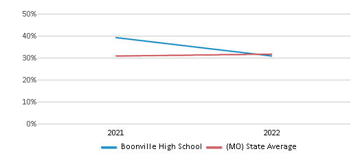 This chart displays the percentage of students that scored at or above 'proficient' levels in Science of Boonville High School and the percentage of public school students that scored at or above 'proficient' levels in Science of public schools in Missouri by year, with the latest 2021-22 school year data. This chart displays the percentage of students that scored at or above 'proficient' levels in Science of Boonville High School and the percentage of public school students that scored at or above 'proficient' levels in Science of public schools in Missouri by year, with the latest 2021-22 school year data.