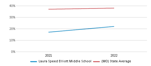 This chart displays the percentage of students that scored at or above 'proficient' levels in Science of Laura Speed Elliott Middle School and the percentage of public school students that scored at or above 'proficient' levels in Science of public schools in Missouri by year, with the latest 2021-22 school year data. This chart displays the percentage of students that scored at or above 'proficient' levels in Science of Laura Speed Elliott Middle School and the percentage of public school students that scored at or above 'proficient' levels in Science of public schools in Missouri by year, with the latest 2021-22 school year data.