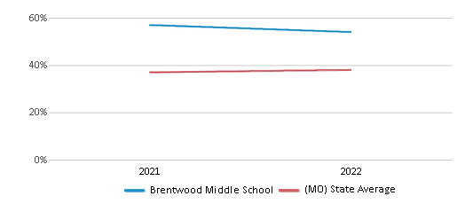 This chart displays the percentage of students that scored at or above 'proficient' levels in Science of Brentwood Middle School and the percentage of public school students that scored at or above 'proficient' levels in Science of public schools in Missouri by year, with the latest 2021-22 school year data. This chart displays the percentage of students that scored at or above 'proficient' levels in Science of Brentwood Middle School and the percentage of public school students that scored at or above 'proficient' levels in Science of public schools in Missouri by year, with the latest 2021-22 school year data.