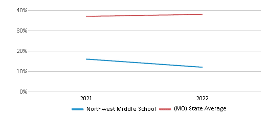 This chart displays the percentage of students that scored at or above 'proficient' levels in Science of Northwest Middle School and the percentage of public school students that scored at or above 'proficient' levels in Science of public schools in Missouri by year, with the latest 2021-22 school year data. This chart displays the percentage of students that scored at or above 'proficient' levels in Science of Northwest Middle School and the percentage of public school students that scored at or above 'proficient' levels in Science of public schools in Missouri by year, with the latest 2021-22 school year data.