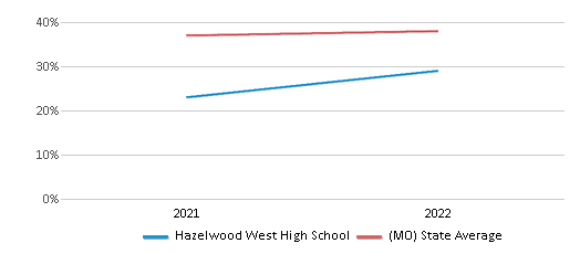 This chart displays the percentage of students that scored at or above 'proficient' levels in Science of Hazelwood West High School and the percentage of public school students that scored at or above 'proficient' levels in Science of public schools in Missouri by year, with the latest 2021-22 school year data. This chart displays the percentage of students that scored at or above 'proficient' levels in Science of Hazelwood West High School and the percentage of public school students that scored at or above 'proficient' levels in Science of public schools in Missouri by year, with the latest 2021-22 school year data.