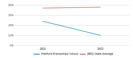 This chart displays the percentage of students that scored at or above 'proficient' levels in Science of Warford Elementary School and the percentage of public school students that scored at or above 'proficient' levels in Science of public schools in Missouri by year, with the latest 2021-22 school year data. This chart displays the percentage of students that scored at or above 'proficient' levels in Science of Warford Elementary School and the percentage of public school students that scored at or above 'proficient' levels in Science of public schools in Missouri by year, with the latest 2021-22 school year data.