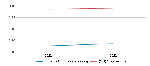 This chart displays the percentage of students that scored at or above 'proficient' levels in Science of Lee A. Tolbert Com. Academy and the percentage of public school students that scored at or above 'proficient' levels in Science of public schools in Missouri by year, with the latest 2021-22 school year data. This chart displays the percentage of students that scored at or above 'proficient' levels in Science of Lee A. Tolbert Com. Academy and the percentage of public school students that scored at or above 'proficient' levels in Science of public schools in Missouri by year, with the latest 2021-22 school year data.