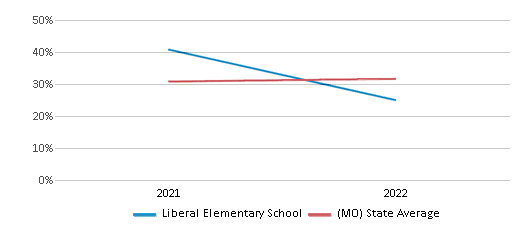 This chart displays the percentage of students that scored at or above 'proficient' levels in Science of Liberal Elementary School and the percentage of public school students that scored at or above 'proficient' levels in Science of public schools in Missouri by year, with the latest 2021-22 school year data. This chart displays the percentage of students that scored at or above 'proficient' levels in Science of Liberal Elementary School and the percentage of public school students that scored at or above 'proficient' levels in Science of public schools in Missouri by year, with the latest 2021-22 school year data.