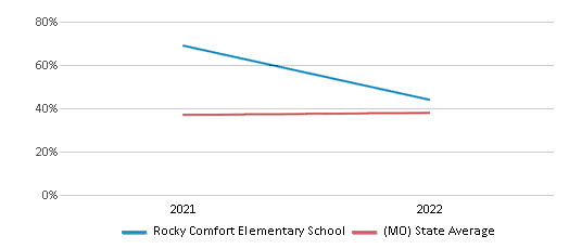 This chart displays the percentage of students that scored at or above 'proficient' levels in Science of Rocky Comfort Elementary School and the percentage of public school students that scored at or above 'proficient' levels in Science of public schools in Missouri by year, with the latest 2021-22 school year data. This chart displays the percentage of students that scored at or above 'proficient' levels in Science of Rocky Comfort Elementary School and the percentage of public school students that scored at or above 'proficient' levels in Science of public schools in Missouri by year, with the latest 2021-22 school year data.