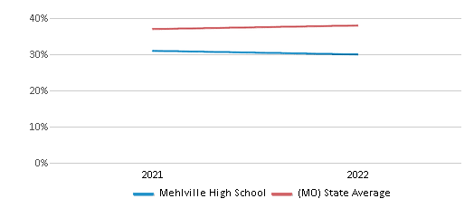 This chart displays the percentage of students that scored at or above 'proficient' levels in Science of Mehlville High School and the percentage of public school students that scored at or above 'proficient' levels in Science of public schools in Missouri by year, with the latest 2021-22 school year data. This chart displays the percentage of students that scored at or above 'proficient' levels in Science of Mehlville High School and the percentage of public school students that scored at or above 'proficient' levels in Science of public schools in Missouri by year, with the latest 2021-22 school year data.