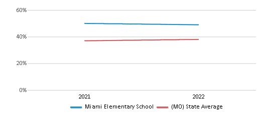 This chart displays the percentage of students that scored at or above 'proficient' levels in Science of Miami Elementary School and the percentage of public school students that scored at or above 'proficient' levels in Science of public schools in Missouri by year, with the latest 2021-22 school year data. This chart displays the percentage of students that scored at or above 'proficient' levels in Science of Miami Elementary School and the percentage of public school students that scored at or above 'proficient' levels in Science of public schools in Missouri by year, with the latest 2021-22 school year data.