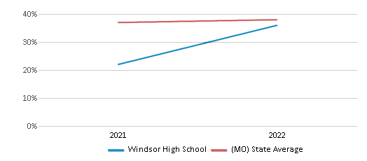 This chart displays the percentage of students that scored at or above 'proficient' levels in Science of Windsor High School and the percentage of public school students that scored at or above 'proficient' levels in Science of public schools in Missouri by year, with the latest 2021-22 school year data. This chart displays the percentage of students that scored at or above 'proficient' levels in Science of Windsor High School and the percentage of public school students that scored at or above 'proficient' levels in Science of public schools in Missouri by year, with the latest 2021-22 school year data.