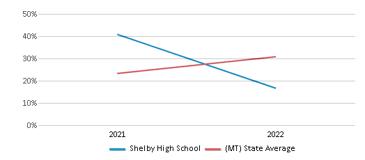 This chart displays the percentage of students that scored at or above 'proficient' levels in Science of Shelby High School and the percentage of public school students that scored at or above 'proficient' levels in Science of public schools in Montana by year, with the latest 2021-22 school year data. This chart displays the percentage of students that scored at or above 'proficient' levels in Science of Shelby High School and the percentage of public school students that scored at or above 'proficient' levels in Science of public schools in Montana by year, with the latest 2021-22 school year data.