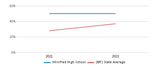 This chart displays the percentage of students that scored at or above 'proficient' levels in Science of Winifred High School and the percentage of public school students that scored at or above 'proficient' levels in Science of public schools in Montana by year, with the latest 2021-22 school year data. This chart displays the percentage of students that scored at or above 'proficient' levels in Science of Winifred High School and the percentage of public school students that scored at or above 'proficient' levels in Science of public schools in Montana by year, with the latest 2021-22 school year data.
