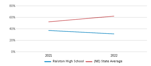 This chart displays the percentage of students that scored at or above 'proficient' levels in Science of Ralston High School and the percentage of public school students that scored at or above 'proficient' levels in Science of public schools in Nebraska by year, with the latest 2021-22 school year data. This chart displays the percentage of students that scored at or above 'proficient' levels in Science of Ralston High School and the percentage of public school students that scored at or above 'proficient' levels in Science of public schools in Nebraska by year, with the latest 2021-22 school year data.