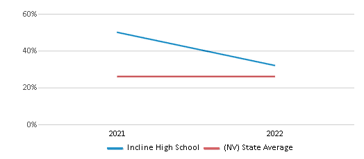 This chart displays the percentage of students that scored at or above 'proficient' levels in Science of Incline High School and the percentage of public school students that scored at or above 'proficient' levels in Science of public schools in Nevada by year, with the latest 2021-22 school year data. This chart displays the percentage of students that scored at or above 'proficient' levels in Science of Incline High School and the percentage of public school students that scored at or above 'proficient' levels in Science of public schools in Nevada by year, with the latest 2021-22 school year data.