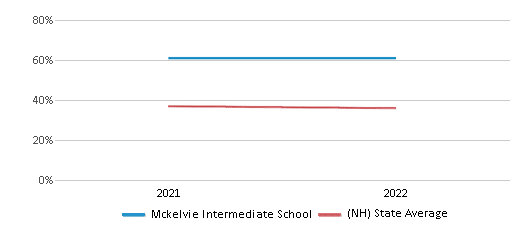 This chart displays the percentage of students that scored at or above 'proficient' levels in Science of Mckelvie Intermediate School and the percentage of public school students that scored at or above 'proficient' levels in Science of public schools in New Hampshire by year, with the latest 2021-22 school year data. This chart displays the percentage of students that scored at or above 'proficient' levels in Science of Mckelvie Intermediate School and the percentage of public school students that scored at or above 'proficient' levels in Science of public schools in New Hampshire by year, with the latest 2021-22 school year data.