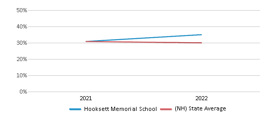 This chart displays the percentage of students that scored at or above 'proficient' levels in Science of Hooksett Memorial School and the percentage of public school students that scored at or above 'proficient' levels in Science of public schools in New Hampshire by year, with the latest 2021-22 school year data. This chart displays the percentage of students that scored at or above 'proficient' levels in Science of Hooksett Memorial School and the percentage of public school students that scored at or above 'proficient' levels in Science of public schools in New Hampshire by year, with the latest 2021-22 school year data.