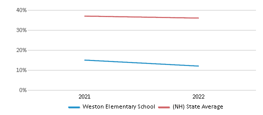 This chart displays the percentage of students that scored at or above 'proficient' levels in Science of Weston Elementary School and the percentage of public school students that scored at or above 'proficient' levels in Science of public schools in New Hampshire by year, with the latest 2021-22 school year data. This chart displays the percentage of students that scored at or above 'proficient' levels in Science of Weston Elementary School and the percentage of public school students that scored at or above 'proficient' levels in Science of public schools in New Hampshire by year, with the latest 2021-22 school year data.