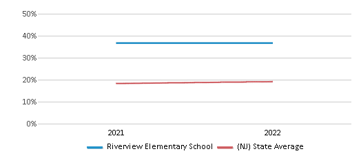 This chart displays the percentage of students that scored at or above 'proficient' levels in Science of Riverview Elementary School and the percentage of public school students that scored at or above 'proficient' levels in Science of public schools in New Jersey by year, with the latest 2021-22 school year data. This chart displays the percentage of students that scored at or above 'proficient' levels in Science of Riverview Elementary School and the percentage of public school students that scored at or above 'proficient' levels in Science of public schools in New Jersey by year, with the latest 2021-22 school year data.