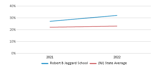 This chart displays the percentage of students that scored at or above 'proficient' levels in Science of Robert B Jaggard School and the percentage of public school students that scored at or above 'proficient' levels in Science of public schools in New Jersey by year, with the latest 2021-22 school year data. This chart displays the percentage of students that scored at or above 'proficient' levels in Science of Robert B Jaggard School and the percentage of public school students that scored at or above 'proficient' levels in Science of public schools in New Jersey by year, with the latest 2021-22 school year data.
