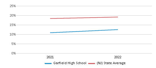 This chart displays the percentage of students that scored at or above 'proficient' levels in Science of Garfield High School and the percentage of public school students that scored at or above 'proficient' levels in Science of public schools in New Jersey by year, with the latest 2021-22 school year data. This chart displays the percentage of students that scored at or above 'proficient' levels in Science of Garfield High School and the percentage of public school students that scored at or above 'proficient' levels in Science of public schools in New Jersey by year, with the latest 2021-22 school year data.