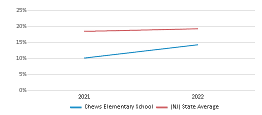 This chart displays the percentage of students that scored at or above 'proficient' levels in Science of Chews Elementary School and the percentage of public school students that scored at or above 'proficient' levels in Science of public schools in New Jersey by year, with the latest 2021-22 school year data. This chart displays the percentage of students that scored at or above 'proficient' levels in Science of Chews Elementary School and the percentage of public school students that scored at or above 'proficient' levels in Science of public schools in New Jersey by year, with the latest 2021-22 school year data.