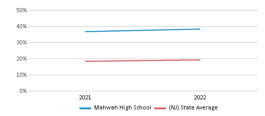 This chart displays the percentage of students that scored at or above 'proficient' levels in Science of Mahwah High School and the percentage of public school students that scored at or above 'proficient' levels in Science of public schools in New Jersey by year, with the latest 2021-22 school year data. This chart displays the percentage of students that scored at or above 'proficient' levels in Science of Mahwah High School and the percentage of public school students that scored at or above 'proficient' levels in Science of public schools in New Jersey by year, with the latest 2021-22 school year data.