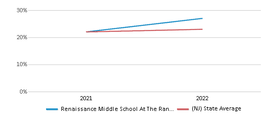 This chart displays the percentage of students that scored at or above 'proficient' levels in Science of Renaissance Middle School At The Rand Building and the percentage of public school students that scored at or above 'proficient' levels in Science of public schools in New Jersey by year, with the latest 2021-22 school year data. This chart displays the percentage of students that scored at or above 'proficient' levels in Science of Renaissance Middle School At The Rand Building and the percentage of public school students that scored at or above 'proficient' levels in Science of public schools in New Jersey by year, with the latest 2021-22 school year data.