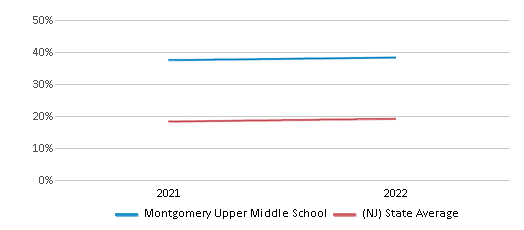 This chart displays the percentage of students that scored at or above 'proficient' levels in Science of Montgomery Upper Middle School and the percentage of public school students that scored at or above 'proficient' levels in Science of public schools in New Jersey by year, with the latest 2021-22 school year data. This chart displays the percentage of students that scored at or above 'proficient' levels in Science of Montgomery Upper Middle School and the percentage of public school students that scored at or above 'proficient' levels in Science of public schools in New Jersey by year, with the latest 2021-22 school year data.