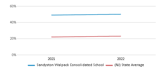 This chart displays the percentage of students that scored at or above 'proficient' levels in Science of Sandyston Walpack Consolidated School and the percentage of public school students that scored at or above 'proficient' levels in Science of public schools in New Jersey by year, with the latest 2021-22 school year data. This chart displays the percentage of students that scored at or above 'proficient' levels in Science of Sandyston Walpack Consolidated School and the percentage of public school students that scored at or above 'proficient' levels in Science of public schools in New Jersey by year, with the latest 2021-22 school year data.