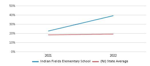 This chart displays the percentage of students that scored at or above 'proficient' levels in Science of Indian Fields Elementary School and the percentage of public school students that scored at or above 'proficient' levels in Science of public schools in New Jersey by year, with the latest 2021-22 school year data. This chart displays the percentage of students that scored at or above 'proficient' levels in Science of Indian Fields Elementary School and the percentage of public school students that scored at or above 'proficient' levels in Science of public schools in New Jersey by year, with the latest 2021-22 school year data.