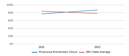 This chart displays the percentage of students that scored at or above 'proficient' levels in Science of Pinewood Elementary School and the percentage of public school students that scored at or above 'proficient' levels in Science of public schools in New York by year, with the latest 2021-22 school year data. This chart displays the percentage of students that scored at or above 'proficient' levels in Science of Pinewood Elementary School and the percentage of public school students that scored at or above 'proficient' levels in Science of public schools in New York by year, with the latest 2021-22 school year data.