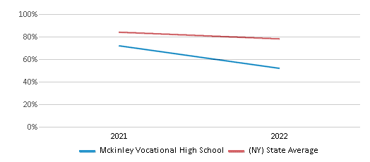 This chart displays the percentage of students that scored at or above 'proficient' levels in Science of Mckinley Vocational High School and the percentage of public school students that scored at or above 'proficient' levels in Science of public schools in New York by year, with the latest 2021-22 school year data. This chart displays the percentage of students that scored at or above 'proficient' levels in Science of Mckinley Vocational High School and the percentage of public school students that scored at or above 'proficient' levels in Science of public schools in New York by year, with the latest 2021-22 school year data.