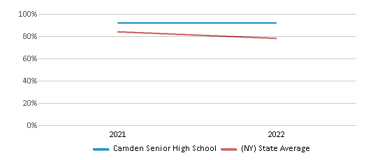 This chart displays the percentage of students that scored at or above 'proficient' levels in Science of Camden Senior High School and the percentage of public school students that scored at or above 'proficient' levels in Science of public schools in New York by year, with the latest 2021-22 school year data. This chart displays the percentage of students that scored at or above 'proficient' levels in Science of Camden Senior High School and the percentage of public school students that scored at or above 'proficient' levels in Science of public schools in New York by year, with the latest 2021-22 school year data.