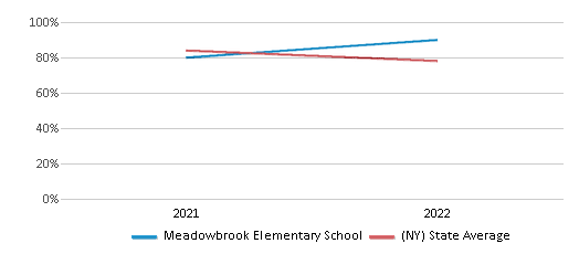 This chart displays the percentage of students that scored at or above 'proficient' levels in Science of Meadowbrook Elementary School and the percentage of public school students that scored at or above 'proficient' levels in Science of public schools in New York by year, with the latest 2021-22 school year data. This chart displays the percentage of students that scored at or above 'proficient' levels in Science of Meadowbrook Elementary School and the percentage of public school students that scored at or above 'proficient' levels in Science of public schools in New York by year, with the latest 2021-22 school year data.