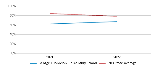This chart displays the percentage of students that scored at or above 'proficient' levels in Science of George F Johnson Elementary School and the percentage of public school students that scored at or above 'proficient' levels in Science of public schools in New York by year, with the latest 2021-22 school year data. This chart displays the percentage of students that scored at or above 'proficient' levels in Science of George F Johnson Elementary School and the percentage of public school students that scored at or above 'proficient' levels in Science of public schools in New York by year, with the latest 2021-22 school year data.