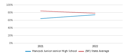 This chart displays the percentage of students that scored at or above 'proficient' levels in Science of Hancock Junior-senior High School and the percentage of public school students that scored at or above 'proficient' levels in Science of public schools in New York by year, with the latest 2021-22 school year data. This chart displays the percentage of students that scored at or above 'proficient' levels in Science of Hancock Junior-senior High School and the percentage of public school students that scored at or above 'proficient' levels in Science of public schools in New York by year, with the latest 2021-22 school year data.