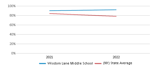 This chart displays the percentage of students that scored at or above 'proficient' levels in Science of Wisdom Lane Middle School and the percentage of public school students that scored at or above 'proficient' levels in Science of public schools in New York by year, with the latest 2021-22 school year data. This chart displays the percentage of students that scored at or above 'proficient' levels in Science of Wisdom Lane Middle School and the percentage of public school students that scored at or above 'proficient' levels in Science of public schools in New York by year, with the latest 2021-22 school year data.