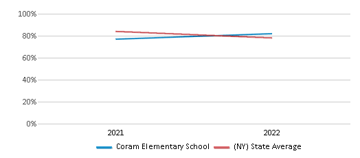 This chart displays the percentage of students that scored at or above 'proficient' levels in Science of Coram Elementary School and the percentage of public school students that scored at or above 'proficient' levels in Science of public schools in New York by year, with the latest 2021-22 school year data. This chart displays the percentage of students that scored at or above 'proficient' levels in Science of Coram Elementary School and the percentage of public school students that scored at or above 'proficient' levels in Science of public schools in New York by year, with the latest 2021-22 school year data.