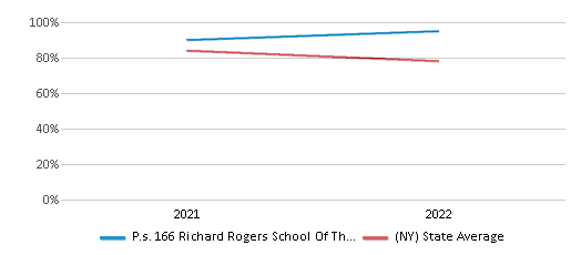 This chart displays the percentage of students that scored at or above 'proficient' levels in Science of P.s. 166 Richard Rogers School Of The Arts & Science and the percentage of public school students that scored at or above 'proficient' levels in Science of public schools in New York by year, with the latest 2021-22 school year data. This chart displays the percentage of students that scored at or above 'proficient' levels in Science of P.s. 166 Richard Rogers School Of The Arts & Science and the percentage of public school students that scored at or above 'proficient' levels in Science of public schools in New York by year, with the latest 2021-22 school year data.