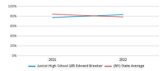 This chart displays the percentage of students that scored at or above 'proficient' levels in Science of Junior High School 185 Edward Bleeker and the percentage of public school students that scored at or above 'proficient' levels in Science of public schools in New York by year, with the latest 2021-22 school year data. This chart displays the percentage of students that scored at or above 'proficient' levels in Science of Junior High School 185 Edward Bleeker and the percentage of public school students that scored at or above 'proficient' levels in Science of public schools in New York by year, with the latest 2021-22 school year data.
