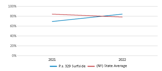 This chart displays the percentage of students that scored at or above 'proficient' levels in Science of P.s. 329 Surfside and the percentage of public school students that scored at or above 'proficient' levels in Science of public schools in New York by year, with the latest 2021-22 school year data. This chart displays the percentage of students that scored at or above 'proficient' levels in Science of P.s. 329 Surfside and the percentage of public school students that scored at or above 'proficient' levels in Science of public schools in New York by year, with the latest 2021-22 school year data.