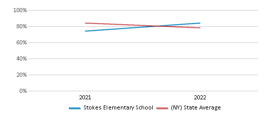 This chart displays the percentage of students that scored at or above 'proficient' levels in Science of Stokes Elementary School and the percentage of public school students that scored at or above 'proficient' levels in Science of public schools in New York by year, with the latest 2021-22 school year data. This chart displays the percentage of students that scored at or above 'proficient' levels in Science of Stokes Elementary School and the percentage of public school students that scored at or above 'proficient' levels in Science of public schools in New York by year, with the latest 2021-22 school year data.