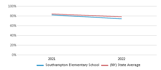This chart displays the percentage of students that scored at or above 'proficient' levels in Science of Southampton Elementary School and the percentage of public school students that scored at or above 'proficient' levels in Science of public schools in New York by year, with the latest 2021-22 school year data. This chart displays the percentage of students that scored at or above 'proficient' levels in Science of Southampton Elementary School and the percentage of public school students that scored at or above 'proficient' levels in Science of public schools in New York by year, with the latest 2021-22 school year data.