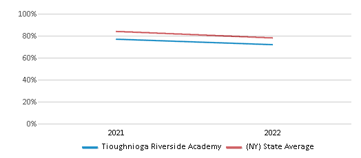This chart displays the percentage of students that scored at or above 'proficient' levels in Science of Tioughnioga Riverside Academy and the percentage of public school students that scored at or above 'proficient' levels in Science of public schools in New York by year, with the latest 2021-22 school year data. This chart displays the percentage of students that scored at or above 'proficient' levels in Science of Tioughnioga Riverside Academy and the percentage of public school students that scored at or above 'proficient' levels in Science of public schools in New York by year, with the latest 2021-22 school year data.