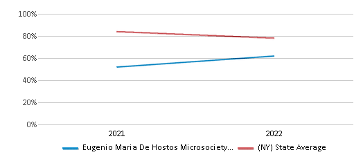 This chart displays the percentage of students that scored at or above 'proficient' levels in Science of Eugenio Maria De Hostos Microsociety School and the percentage of public school students that scored at or above 'proficient' levels in Science of public schools in New York by year, with the latest 2021-22 school year data. This chart displays the percentage of students that scored at or above 'proficient' levels in Science of Eugenio Maria De Hostos Microsociety School and the percentage of public school students that scored at or above 'proficient' levels in Science of public schools in New York by year, with the latest 2021-22 school year data.