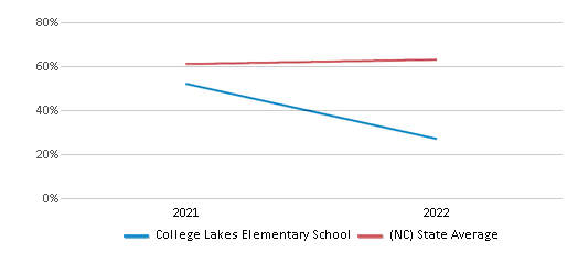 This chart displays the percentage of students that scored at or above 'proficient' levels in Science of College Lakes Elementary School and the percentage of public school students that scored at or above 'proficient' levels in Science of public schools in North Carolina by year, with the latest 2021-22 school year data. This chart displays the percentage of students that scored at or above 'proficient' levels in Science of College Lakes Elementary School and the percentage of public school students that scored at or above 'proficient' levels in Science of public schools in North Carolina by year, with the latest 2021-22 school year data.