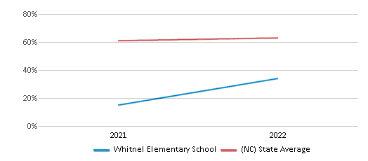 This chart displays the percentage of students that scored at or above 'proficient' levels in Science of Whitnel Elementary School and the percentage of public school students that scored at or above 'proficient' levels in Science of public schools in North Carolina by year, with the latest 2021-22 school year data. This chart displays the percentage of students that scored at or above 'proficient' levels in Science of Whitnel Elementary School and the percentage of public school students that scored at or above 'proficient' levels in Science of public schools in North Carolina by year, with the latest 2021-22 school year data.